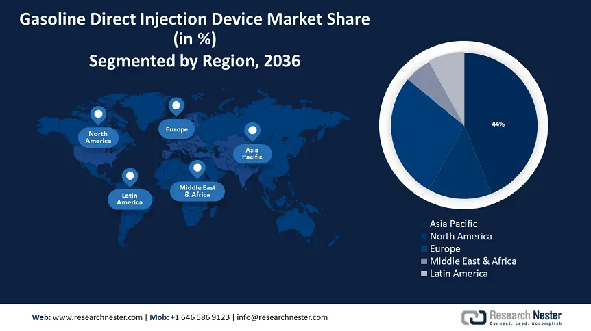 Gasoline Direct Injection Device Market Share